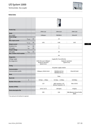 Rated data
Product key
EPM-S130EPM-S120EPM-S110
Mode
EtherCATPROFIBUSCANopenBus coupler
Rated voltage
24[V]UN, DCDC
Max. input current
0.950.900.95[A]Iin,max
Output current
3[A]IoutBackplane bus
71)[A]IoutI/O supply
Output voltage
24[V]UoutI/O supply
Max. number of I/O modules
64
Diagnostics
Supply OK / fuse defectiveVoltage supply
Ready for operationRUN-LED as per CANopenBus diagnostics
System errorReady for operation
System error
Fusing
Via power supply module
Communication
EtherCAT (CoE)PROFIBUS-DP-V0CANopen, DS301 V4.02Communication profile
PROFIBUS-DP-V1
Node
Slave
Baud rate
100 Mbps9.6 kbps ... 12 Mbps10 kbps ... 1 Mbpsb
Number of bus nodes
Max. 65535With repeaters: 125127
Without repeaters: 32
Number of PDOs
4 kbytes244 bytes16 Rx / 16 Tx
Device description file
XML (Modular Device Profile
MDP)
GSEEDS
Can used up to 10 A without UL-approval.1)
3.7 - 11Lenze | V02-en_GB-07/2016
I/O System 1000
Technical data - Bus coupler
3.7
 