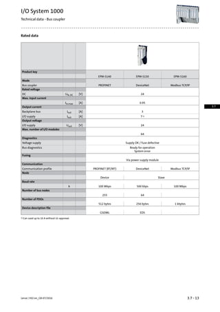 Rated data
Product key
EPM-S160EPM-S150EPM-S140
Mode
Modbus TCP/IPDeviceNetPROFINETBus coupler
Rated voltage
24[V]UN, DCDC
Max. input current
0.95[A]Iin,max
Output current
3[A]IoutBackplane bus
71)[A]IoutI/O supply
Output voltage
24[V]UoutI/O supply
Max. number of I/O modules
64
Diagnostics
Supply OK / fuse defectiveVoltage supply
Ready for operationBus diagnostics
System error
Fusing
Via power supply module
Communication
Modbus TCP/IPDeviceNetPROFINET (RT/IRT)Communication profile
Node
SlaveDevice
Baud rate
100 Mbps500 kbps100 Mbpsb
Number of bus nodes
64255
Number of PDOs
1 kbytes256 bytes512 bytes
Device description file
EDSGSDML
Can used up to 10 A without UL-approval.1)
3.7 - 13Lenze | V02-en_GB-07/2016
I/O System 1000
Technical data - Bus coupler
3.7
 