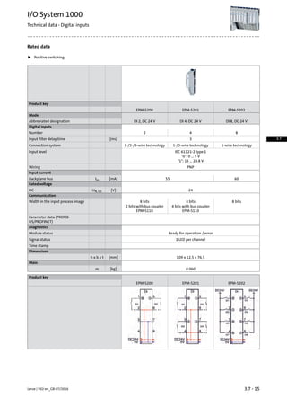 Rated data
ƒ Positive switching
Product key
EPM-S202EPM-S201EPM-S200
Mode
DI 8, DC 24 VDI 4, DC 24 VDI 2, DC 24 VAbbreviated designation
Digital inputs
842Number
3[ms]Input filter delay time
1-wire technology1-/2-wire technology1-/2-/3-wire technologyConnection system
IEC 61121-2 type 1Input level
0: 0 ... 5 V
1: 15 ... 28.8 V
PNPWiring
Input current
6055[mA]IinBackplane bus
Rated voltage
24[V]UN, DCDC
Communication
8 bits8 bits8 bitsWidth in the input process image
4 bits with bus coupler
EPM-S110
2 bits with bus coupler
EPM-S110
Parameter data (PROFIB-
US/PROFINET)
Diagnostics
Ready for operation / errorModule status
1 LED per channelSignal status
Time stamp
Dimensions
109 x 12.5 x 76.5[mm]h x b x t
Mass
0.060[kg]m
Product key
EPM-S202EPM-S201EPM-S200
3.7 - 15Lenze | V02-en_GB-07/2016
I/O System 1000
Technical data - Digital inputs
3.7
 