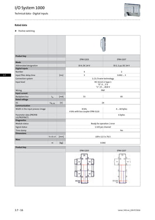 Rated data
ƒ Positive switching
Product key
EPM-S207EPM-S203
Mode
DI 2, 2 µs, DC 24 VDI 4, DC 24 VAbbreviated designation
Digital inputs
24Number
0.002 ... 33[ms]Input filter delay time
1-/2-/3-wire technologyConnection system
IEC 61121-2 type 1Input level
0: 0 ... 5 V
1: 15 ... 28.8 V
PNPWiring
Input current
8555[mA]IinBackplane bus
Rated voltage
24[V]UN, DCDC
Communication
4 ... 60 bytes8 bitsWidth in the input process image
4 bits with bus coupler EPM-S110
6 bytesParameter data (PROFIB-
US/PROFINET)
Diagnostics
Ready for operation / errorModule status
1 LED per channelSignal status
YesTime stamp
Dimensions
109 x 12.5 x 76.5[mm]h x b x t
Mass
0.060[kg]m
Product key
EPM-S207EPM-S203
Lenze | V02-en_GB-07/20163.7 - 16
I/O System 1000
Technical data - Digital inputs
3.7
 