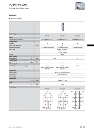 Rated data
ƒ Negative switching
Product key
EPM-S206EPM-S205EPM-S204
Mode
DI 8, NPN, DC 24 VDI 4, NPN, DC 24 VDI 2, NPN, DC 24 VAbbreviated designation
Digital inputs
842Number
3[ms]Input filter delay time
1-wire technology1-/2-wire technology1-/2-/3-wire technologyConnection system
IEC 61121-2 type 1Input level
0: 0 ... 5 V
1: 15 ... 28.8 V
NPNWiring
Input current
6560[mA]IinBackplane bus
Rated voltage
24[V]UN, DCDC
Communication
8 bits8 bits8 bitsWidth in the input process image
4 bits with bus coupler
EPM-S110
2 bits with bus coupler
EPM-S110
Diagnostics
Ready for operation / errorModule status
1 LED per channelSignal status
Time stamp
Dimensions
109 x 12.5 x 76.5[mm]h x b x t
Mass
0.060[kg]m
Product key
EPM-S206EPM-S205EPM-S204
3.7 - 17Lenze | V02-en_GB-07/2016
I/O System 1000
Technical data - Digital inputs
3.7
 
