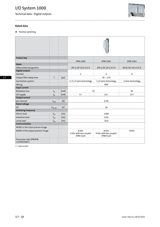 Rated data
ƒ Positive switching
Product key
EPM-S302EPM-S301EPM-S300
Mode
DO 8, DC 24 V, 0.5 ADO 4, DC 24 V, 0.5 ADO 2, DC 24 V, 0.5 AAbbreviated designation
Digital outputs
842Number
30 ... 175[µs]TOutput filter delay time
1-wire technology1-/2-wire technology1-/2-/3-wire technologyConnection system
PNPWiring
Input current
6555[mA]IinBackplane bus
151)101)51)[mA]IinI/O supply
Output current
0.50[A]Ioutper channel
Rated voltage
24[V]UN, DCDC
Switching frequency
1000[Hz]fchOhmic load
0.50[Hz]fchInductive load
10.0[Hz]fchLamp load
Communication
Width in the input process image
8 bits8 bits8 bitsWidth in the output process image
4 bits with bus coupler
EPM-S110
2 bits with bus coupler
EPM-S110
Parameter data (PROFIB-
US/PROFINET)
+ load current.1)
Lenze | V02-en_GB-07/20163.7 - 18
I/O System 1000
Technical data - Digital outputs
3.7
 