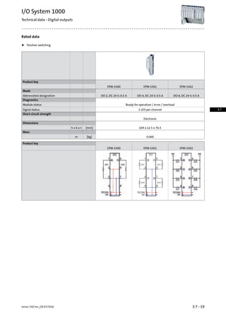 Rated data
ƒ Positive switching
Product key
EPM-S302EPM-S301EPM-S300
Mode
DO 8, DC 24 V, 0.5 ADO 4, DC 24 V, 0.5 ADO 2, DC 24 V, 0.5 AAbbreviated designation
Diagnostics
Ready for operation / error / overloadModule status
1 LED per channelSignal status
Short-circuit strength
Electronic
Dimensions
109 x 12.5 x 76.5[mm]h x b x t
Mass
0.060[kg]m
Product key
EPM-S302EPM-S301EPM-S300
3.7 - 19Lenze | V02-en_GB-07/2016
I/O System 1000
Technical data - Digital outputs
3.7
 