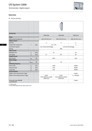 Rated data
ƒ Positive switching
Product key
EPM-S310EPM-S309EPM-S306
Mode
DO2, DC 24 V, 1 µsDO 4, DC 24 V, 2 ADO 2, DC 24 V, 2 AAbbreviated designation
Digital outputs
242Number
130 ... 175[µs]TOutput filter delay time
1-/2-wire technology1-/2-/3-wire technologyConnection system
PNPWiring
Input current
8555[mA]IinBackplane bus
141)101)51)[mA]IinI/O supply
Output current
0.502.002)[A]Ioutper channel
Rated voltage
24[V]UN, DCDC
Switching frequency
400001000[Hz]fchOhmic load
400000.50[Hz]fchInductive load
4000010.0[Hz]fchLamp load
Communication
4 bytesWidth in the input process image
4 ... 60 bytes8 bits8 bitsWidth in the output process image
4 bits with bus coupler
EPM-S110
2 bits with bus coupler
EPM-S110
2 bytesParameter data (PROFIB-
US/PROFINET)
+ load current.1)
On the EPM-S309, the max. total current is 4 A.2)
Lenze | V02-en_GB-07/20163.7 - 20
I/O System 1000
Technical data - Digital outputs
3.7
 