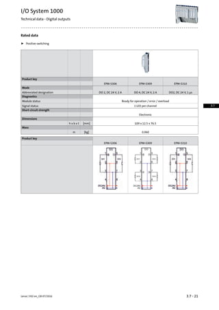 Rated data
ƒ Positive switching
Product key
EPM-S310EPM-S309EPM-S306
Mode
DO2, DC 24 V, 1 µsDO 4, DC 24 V, 2 ADO 2, DC 24 V, 2 AAbbreviated designation
Diagnostics
Ready for operation / error / overloadModule status
1 LED per channelSignal status
Short-circuit strength
Electronic
Dimensions
109 x 12.5 x 76.5[mm]h x b x t
Mass
0.060[kg]m
Product key
EPM-S310EPM-S309EPM-S306
3.7 - 21Lenze | V02-en_GB-07/2016
I/O System 1000
Technical data - Digital outputs
3.7
 