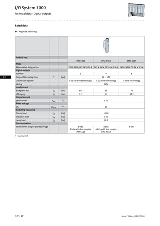Rated data
ƒ Negative switching
Product key
EPM-S305EPM-S304EPM-S303
Mode
DO 8, NPN, DC 24 V, 0.5 ADO 4, NPN, DC 24 V, 0.5 ADO 2, NPN, DC 24 V, 0.5 AAbbreviated designation
Digital outputs
842Number
30 ... 175[µs]TOutput filter delay time
1-wire technology1-/2-wire technology1-/2-/3-wire technologyConnection system
NPNWiring
Input current
706560[mA]IinBackplane bus
101)51)31)[mA]IinI/O supply
Output current
0.50[A]Ioutper channel
Rated voltage
24[V]UN, DCDC
Switching frequency
1000[Hz]fchOhmic load
0.50[Hz]fchInductive load
10.0[Hz]fchLamp load
Communication
8 bits8 bits8 bitsWidth in the output process image
4 bits with bus coupler
EPM-S110
2 bits with bus coupler
EPM-S110
+ load current.1)
Lenze | V02-en_GB-07/20163.7 - 22
I/O System 1000
Technical data - Digital outputs
3.7
 