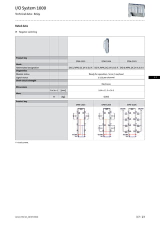 Rated data
ƒ Negative switching
Product key
EPM-S305EPM-S304EPM-S303
Mode
DO 8, NPN, DC 24 V, 0.5 ADO 4, NPN, DC 24 V, 0.5 ADO 2, NPN, DC 24 V, 0.5 AAbbreviated designation
Diagnostics
Ready for operation / error / overloadModule status
1 LED per channelSignal status
Short-circuit strength
Electronic
Dimensions
109 x 12.5 x 76.5[mm]h x b x t
Mass
0.060[kg]m
Product key
EPM-S305EPM-S304EPM-S303
+ load current.1)
3.7 - 23Lenze | V02-en_GB-07/2016
I/O System 1000
Technical data - Relay
3.7
 