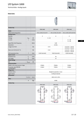 Rated data
Product key
EPM-S402EPM-S401EPM-S400
Mode
AI 2, 12-bit, 0/4 to 20 mAAI 4, 12-bit, 0 to 10 VAI 2, 12-bit, 0 to 10 VAbbreviated designation
Analog inputs
242Number
0 …10[V]UDCVoltage
0 … 20[mA]ICurrent
4 … 20
1.00[kHz]Input filter limit frequency
12 bitsResolution
± 0.3 at 0 ... 20 mA± 0.3[%]Usage error limit
± 0.5 at 4 ... 20 mA
± 0.2 at 0 ... 20 mA± 0.2[%]Basic error limit (at 25 °C)
± 0.3 at 4 ... 20 mA
4 (all channels)8 (all channels)4 (all channels)[ms]TA/D conversion time
Input current
70[mA]IinBackplane bus
15[mA]IinI/O supply
Rated voltage
[V]UN, DCDC
Communication
4 bytes8 bytes4 bytesWidth in the input process image
6 bytes8 bytes6 bytesParameter data (PROFIB-
US/PROFINET)
Diagnostics
Ready for operation / errorModule status
1 LED per channelSignal status
Dimensions
109 x 12.5 x 76.5[mm]h x b x t
Mass
0.060[kg]m
Product key
EPM-S402EPM-S401EPM-S400
3.7 - 25Lenze | V02-en_GB-07/2016
I/O System 1000
Technical data - Analog inputs
3.7
 