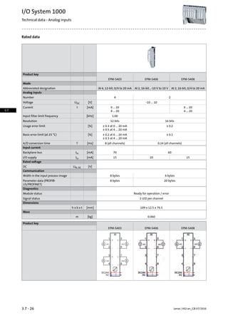 Rated data
Product key
EPM-S408EPM-S406EPM-S403
Mode
AI 2, 16-bit, 0/4 to 20 mAAI 2, 16-bit , -10 V to 10 VAI 4, 12-bit, 0/4 to 20 mAAbbreviated designation
Analog inputs
24Number
-10 ... 10[V]UDCVoltage
0 … 200 … 20[mA]ICurrent
4 … 204 … 20
1.00[kHz]Input filter limit frequency
16 bits12 bitsResolution
± 0.2± 0.3 at 0 ... 20 mA[%]Usage error limit
± 0.5 at 4 ... 20 mA
± 0.1± 0.2 at 0 ... 20 mA[%]Basic error limit (at 25 °C)
± 0.3 at 4 ... 20 mA
0.24 (all channels)8 (all channels)[ms]TA/D conversion time
Input current
6070[mA]IinBackplane bus
152015[mA]IinI/O supply
Rated voltage
[V]UN, DCDC
Communication
4 bytes8 bytesWidth in the input process image
20 bytes8 bytesParameter data (PROFIB-
US/PROFINET)
Diagnostics
Ready for operation / errorModule status
1 LED per channelSignal status
Dimensions
109 x 12.5 x 76.5[mm]h x b x t
Mass
0.060[kg]m
Product key
EPM-S408EPM-S406EPM-S403
Lenze | V02-en_GB-07/20163.7 - 26
I/O System 1000
Technical data - Analog inputs
3.7
 