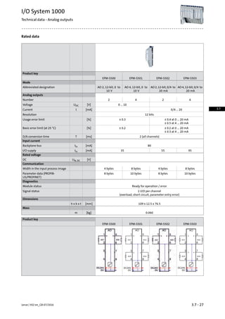 Rated data
Product key
EPM-S503EPM-S502EPM-S501EPM-S500
Mode
AO 4, 12-bit, 0/4 to
20 mA
AO 2, 12-bit, 0/4 to
20 mA
AO 4, 12-bit, 0 to
10 V
AO 2, 12-bit, 0 to
10 V
Abbreviated designation
Analog outputs
4242Number
0 … 10[V]UDCVoltage
0/4 … 20[mA]ICurrent
12 bitsResolution
± 0.4 at 0 ... 20 mA± 0.3[%]Usage error limit
± 0.5 at 4 ... 20 mA
± 0.2 at 0 ... 20 mA± 0.2[%]Basic error limit (at 25 °C)
± 0.3 at 4 ... 20 mA
2 (all channels)[ms]TD/A conversion time
Input current
80[mA]IinBackplane bus
955535[mA]IinI/O supply
Rated voltage
[V]UN, DCDC
Communication
8 bytes4 bytes8 bytes4 bytesWidth in the input process image
10 bytes8 bytes10 bytes8 bytesParameter data (PROFIB-
US/PROFINET)
Diagnostics
Ready for operation / errorModule status
1 LED per channelSignal status
(overload, short circuit, parameter entry error)
Dimensions
109 x 12.5 x 76.5[mm]h x b x t
Mass
0.060[kg]m
Product key
EPM-S503EPM-S502EPM-S501EPM-S500
3.7 - 27Lenze | V02-en_GB-07/2016
I/O System 1000
Technical data - Analog outputs
3.7
 