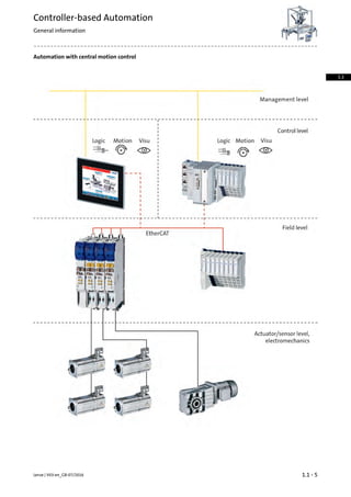 Automation with central motion control
1.1 - 5Lenze | V03-en_GB-07/2016
Controller-based Automation
General information
1.1
 