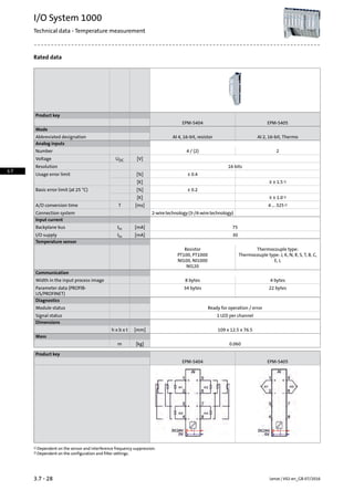 Rated data
Product key
EPM-S405EPM-S404
Mode
AI 2, 16-bit, ThermoAI 4, 16-bit, resistorAbbreviated designation
Analog inputs
24 / (2)Number
[V]UDCVoltage
16 bitsResolution
± 0.4[%]Usage error limit
≥ ± 1.51)[K]
± 0.2[%]Basic error limit (at 25 °C)
≥ ± 1.01)[K]
4 ... 3252)[ms]TA/D conversion time
2-wiretechnology(3-/4-wiretechnology)Connection system
Input current
75[mA]IinBackplane bus
30[mA]IinI/O supply
Temperature sensor
Thermocouple type:Resistor
Thermocouple type: J, K, N, R, S, T, B, C,
E, L
PT100, PT1000
NI100, NI1000
NI120
Communication
4 bytes8 bytesWidth in the input process image
22 bytes34 bytesParameter data (PROFIB-
US/PROFINET)
Diagnostics
Ready for operation / errorModule status
1 LED per channelSignal status
Dimensions
109 x 12.5 x 76.5[mm]h x b x t
Mass
0.060[kg]m
Product key
EPM-S405EPM-S404
Dependent on the sensor and interference frequency suppression.1)
Dependent on the configuration and filter settings.2)
Lenze | V02-en_GB-07/20163.7 - 28
I/O System 1000
Technical data - Temperature measurement
3.7
 