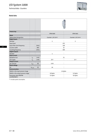 Rated data
Product key
EPM-S601EPM-S600
Mode
Counter 2, DC 24 VCounter 1, DC 24 VAbbreviated designation
Digital inputs
21Number
HTLInput level
100[kHz]Input filter limit frequency
32[Bit]Counter width
400[kHz]Counting frequency
Digital outputs
1Number
Input current
75[mA]IinBackplane bus
151)201)[mA]IinI/O supply
Output current
0.50[A]Ioutper channel
Rated voltage
24[V]UN, DCDC
Communication
12 bytesWidth in the input process image
12 bytes10 bytesWidth in the output process image
42 bytes21 bytesParameter data (PROFIB-
US/PROFINET)
+ encoder power consumption.1)
Lenze | V02-en_GB-07/20163.7 - 30
I/O System 1000
Technical data - Counters
3.7
 