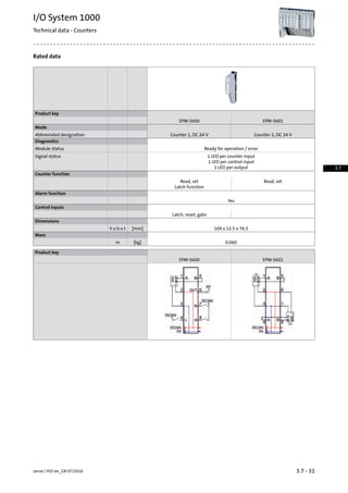 Rated data
Product key
EPM-S601EPM-S600
Mode
Counter 2, DC 24 VCounter 1, DC 24 VAbbreviated designation
Diagnostics
Ready for operation / errorModule status
1 LED per counter inputSignal status
1 LED per control input
1 LED per output
Counter function
Read, setRead, set
Latch function
Alarm function
Yes
Control inputs
Latch, reset, gate
Dimensions
109 x 12.5 x 76.5[mm]h x b x t
Mass
0.060[kg]m
Product key
EPM-S601EPM-S600
3.7 - 31Lenze | V02-en_GB-07/2016
I/O System 1000
Technical data - Counters
3.7
 