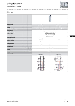 Rated data
Product key
EPM-S603EPM-S602
Mode
Counter 2, DC 24 VCounter 1, DC 5 VAbbreviated designation
Diagnostics
Ready for operation / errorModule status
1 LED per counter inputSignal status
1 LED per control input
1 LED per output
Counter function
ReadRead, set
Alarm function
Yes
Control inputs
Reset
Dimensions
109 x 12.5 x 76.5[mm]h x b x t
Mass
0.060[kg]m
Product key
EPM-S603EPM-S602
3.7 - 33Lenze | V02-en_GB-07/2016
I/O System 1000
Technical data - Counters
3.7
 