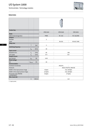 Rated data
Product key
EPM-S650EPM-S640EPM-S620
Mode
RS -422/485RS -232PWMAbbreviated designation
Outputs
2Number
RS 422 / 485RS 232Level
Delay time
1[µs]T
Switching frequency
20[kHz]fch
Input current
10085[mA]IinBackplane bus
101)151)[mA]IinI/O supply
Output current
0.50[A]Ioutper channel
Rated voltage
24[V]UN, DCDC
Communication
RTS/CTSHardware handshake
ASCII, STX/ETX, 3964 (R)Protocols
max. 60 Byte4 bytesWidth in the input process image
max. 60 Byte12 bytesWidth in the output process image
17 bytes8 bytesParameter data (PROFIB-
US/PROFINET)
Max. baud rate
115[kBit/s]b
+ load current.1)
Lenze | V02-en_GB-07/20163.7 - 34
I/O System 1000
Technical data - Technology modules
3.7
 