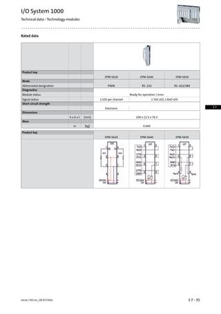 Rated data
Product key
EPM-S650EPM-S640EPM-S620
Mode
RS -422/485RS -232PWMAbbreviated designation
Diagnostics
Ready for operation / errorModule status
1 TxD LED, 1 RxD LED1 LED per channelSignal status
Short-circuit strength
Electronic
Dimensions
109 x 12.5 x 76.5[mm]h x b x t
Mass
0.060[kg]m
Product key
EPM-S650EPM-S640EPM-S620
3.7 - 35Lenze | V02-en_GB-07/2016
I/O System 1000
Technical data - Technology modules
3.7
 