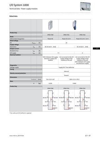 Rated data
Product key
EPM-S702EPM-S701EPM-S700
Mode
Power DC 24 V / 24 VPower DC 24 VPower BCAbbreviated designation
Rated voltage
24[V]UN, DCDC
Supply voltage
DC 24 (20.4 ... 28.8)DC 24 (20.4 ... 28.8)[V]UinElectronics
Output current
[A]IoutBackplane bus
471)[A]IoutI/O supply
Electrical isolation
not connected to the I/O
supply voltage of the
modules to the left
not connected to the I/O
supply voltage of the
modules to the left
500 V between I/O supply,
electronic supply and
fieldbus
500 V between I/O supply
and electronic supply
Diagnostics
Supply OK / fuse defectiveVoltage supply
Fusing
Internal
Polarity reversal protection
Present
Dimensions
109 x 12.5 x 76.556 x 12.5 x 62[mm]h x b x t
Mass
0.0600.030[kg]m
Product key
EPM-S702EPM-S701EPM-S700
Can used up to 10 A without UL-approval.1)
3.7 - 37Lenze | V02-en_GB-07/2016
I/O System 1000
Technical data - Power supply modules
3.7
 