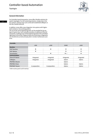 General information
For Controller-based Automation, Lenze offers flexible solutions for
system topologies. For self-sustaining solutions, simply rely on the
bus systems used by Lenze such as the well-established CANopen or
the fast, flexible EtherCAT.
In addition, Lenze offers easy integration into systems with higher-
level controls or into existing systems.
The use of the Lenze Engineering tools can be provided for by any
type of system bus. Each controller provides an additional Ethernet
connection, enabling access of the Engineering tools to the controllers
rightdowntothedrives.Programming,commissioning,ordiagnostics
can therefore be carried out easily also in remote maintenance scen-
arios.
Controller
p5003200Cp300c300
Runtime
●●●●FAST Runtime
●●●FAST Motion
●● 1)●Visualisation
Communication
IntegratedIntegratedIntegratedIntegratedEtherCAT Master
OptionOptionIntegratedIntegratedCANopen
OptionPROFIBUS Master
OptionOptionPROFIBUS Slave
OptionOptionIn preparation.In preparation.PROFINET Device
With monitor panel via DVI interface.1)
Lenze | V03-en_GB-07/20161.1 - 6
Controller-based Automation
Topologies
1.1
 