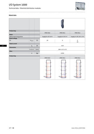 Rated data
Product key
EPM-S912EPM-S911EPM-S910
Mode
Supply 4 x DC 24 V / 0 VSupply 8 x DC 0 VSupply 8 x DC 24 VAbbreviated designation
Rated voltage
0024[V]UN, DCDC
24
Rated current
10.0[A]IN
Dimensions
109 x 12.5 x 53[mm]h x b x t
Mass
0.050[kg]m
Product key
EPM-S912EPM-S911EPM-S910
Lenze | V02-en_GB-07/20163.7 - 38
I/O System 1000
Technical data - Potential distribution modules
3.7
 