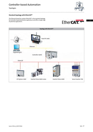 Standard topology with EtherCAT®
The Ethernet-based bus system EtherCAT® is the standard topology
for Controller-based Automation applications and offers a large range
of potential applications.
Topology with EtherCAT®
1.1 - 7Lenze | V03-en_GB-07/2016
Controller-based Automation
Topologies
1.1
 
