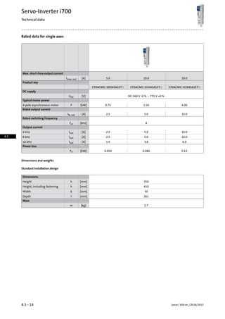Rated data for single axes
Max. short-time output current
20.010.05.0[A]Imax, out
Product key
E70ACMS☐0204SA1ET☐E70ACMS☐0104SA1ET☐E70ACMS☐0054SA1ET☐
DC supply
DC 260 V -0 % ... 775 V +0 %[V]UDC
Typical motor power
4.001.500.75[kW]P4-pole asynchronous motor
Rated output current
10.05.02.5[A]IN, out
Rated switching frequency
4[kHz]fch
Output current
10.05.02.5[A]Iout4 kHz
10.05.02.5[A]Iout8 kHz
6.03.01.5[A]Iout16 kHz
Power loss
0.130.0800.050[kW]PV
Dimensions and weights
Standard installation design
Dimensions
350[mm]hHeight
410[mm]hHeight, including fastening
50[mm]bWidth
261[mm]tDepth
Mass
2.7[kg]m
Lenze | V04-en_GB-06/20154.5 - 14
Servo-Inverter i700
Technical data
4.5
 