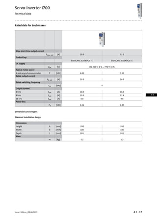 Rated data for double axes
Max. short-time output current
32.020.0[A]Imax, out
Product key
E70ACMS☐0324SA2ET☐E70ACMS☐0204SA2ET☐
DC supply
DC 260 V -0 % ... 775 V +0 %[V]UDC
Typical motor power
7.504.00[kW]P4-pole asynchronous motor
Rated output current
16.010.0[A]IN, out
Rated switching frequency
4[kHz]fch
Output current
16.010.0[A]Iout4 kHz
12.810.0[A]Iout8 kHz
9.66.0[A]Iout16 kHz
Power loss
0.370.26[kW]PV
Dimensions and weights
Standard installation design
Dimensions
350350[mm]hHeight
100100[mm]bWidth
261261[mm]tDepth
Mass
5.25.2[kg]m
4.5 - 17Lenze | V04-en_GB-06/2015
Servo-Inverter i700
Technical data
4.5
 