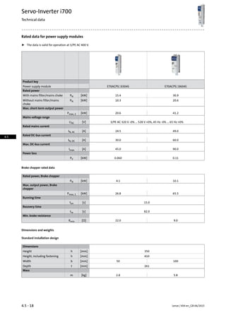 Rated data for power supply modules
ƒ The data is valid for operation at 3/PE AC 400 V.
Product key
E70ACPS☐0604SE70ACPS☐0304SPower supply module
Rated power
30.915.4[kW]PNWith mains filter/mains choke
20.610.3[kW]PNWithout mains filter/mains
choke
Max. short-term output power
41.220.6[kW]Pmax, 2
Mains voltage range
3/PE AC 320 V -0% ... 528 V +0%, 45 Hz -0% ... 65 Hz +0%[V]UAC
Rated mains current
49.024.5[A]IN, AC
Rated DC-bus current
60.030.0[A]IN, DC
Max. DC-bus current
90.045.0[A]Imax
Power loss
0.110.060[kW]PV
Brake chopper rated data
Rated power, Brake chopper
10.14.1[kW]PN
Max. output power, Brake
chopper
65.526.8[kW]Pmax, 1
Running time
15.0[s]ton
Recovery time
82.0[s]tre
Min. brake resistance
9.022.0[Ω]Rmin
Dimensions and weights
Standard installation design
Dimensions
350[mm]hHeight
410[mm]hHeight, including fastening
10050[mm]bWidth
261[mm]tDepth
Mass
5.82.8[kg]m
Lenze | V04-en_GB-06/20154.5 - 18
Servo-Inverter i700
Technical data
4.5
 