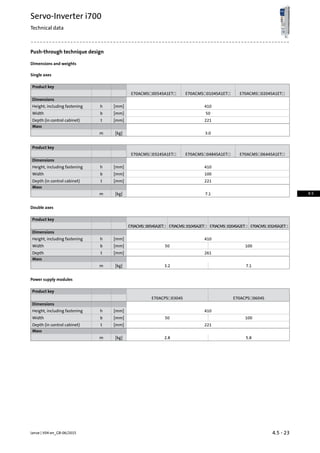 Push-through technique design
Dimensions and weights
Single axes
Product key
E70ACMS☐0204SA1ET☐E70ACMS☐0104SA1ET☐E70ACMS☐0054SA1ET☐
Dimensions
410[mm]hHeight, including fastening
50[mm]bWidth
221[mm]tDepth (in control cabinet)
Mass
3.0[kg]m
Product key
E70ACMS☐0644SA1ET☐E70ACMS☐0484SA1ET☐E70ACMS☐0324SA1ET☐
Dimensions
410[mm]hHeight, including fastening
100[mm]bWidth
221[mm]tDepth (in control cabinet)
Mass
7.1[kg]m
Double axes
Product key
E70ACMS☐0324SA2ET☐E70ACMS☐0204SA2ET☐E70ACMS☐0104SA2ET☐E70ACMS☐0054SA2ET☐
Dimensions
410[mm]hHeight, including fastening
10050[mm]bWidth
261[mm]tDepth
Mass
7.13.2[kg]m
Power supply modules
Product key
E70ACPS☐0604SE70ACPS☐0304S
Dimensions
410[mm]hHeight, including fastening
10050[mm]bWidth
221[mm]tDepth (in control cabinet)
Mass
5.82.8[kg]m
4.5 - 23Lenze | V04-en_GB-06/2015
Servo-Inverter i700
Technical data
4.5
 