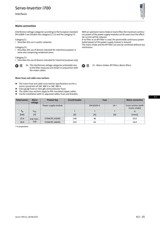 Mains connection
Withanupstreammainschokeormainsfilter,themaximumcontinu-
ous power of the power supply modules can be used since the effect-
ive current will be reduced.
Interference voltage categories according to the European standard
EN 61800-3 are divided into category C1, C2 and the category C3.
If no filter or an RFI filter is used, the permissible continuous power
(rated power) of the power supply module is reduced.
Category C1
• Describes the use in public networks.
The mains choke and the RFI filter can also be combined without any
restrictions.Category C2
• Describes the use of devices intended for industrial purposes in
areas also comprising residential areas.
Category C3
• Describes the use of devices intended for industrial purposes only.
Mains chokes, RFI filters, Mains filters35 -The interference voltage categories achievable due
to the filter measures are shown in conjunction with
the motor cables.
26 -
Mains fuses and cable cross-sections
ƒ The mains fuse and cable cross-section specifications are for a
mains connection of 3AC 400 V or 3AC 480 V.
ƒ Class gG/gl fuses or class gRL semiconductor fuses.
ƒ The cable cross-sections apply to PVC-insulated copper cables.
ƒ Use for installation with UL-approved cables, fuses and brackets.
Mains connectionFuseCircuit breakerProduct keyMains
voltage
Rated power
Cross-section (with
mains choke)
UL1)EN 60204-1Power supply module
qIIIUACPN
[mm2][A][A][A][V][kW]
10.040C40E70ACPS☐0304S3 AC 320 ...
528
15.4
16.063C63E70ACPS☐0604S30.9
In preparation.1)
4.5 - 25Lenze | V04-en_GB-06/2015
Servo-Inverter i700
Interfaces
4.5
 