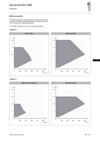 Motor connection
The following diagrams show the possible number of axes and the
possiblesumofmotorcablelengthstoensurecompliancewithinter-
ference suppression according to category .
ƒ Number of axes (n) / sum of the motor cable length (l)
Category C2
With mains filtersWith RFI filters
5
15
20
n
100 200 300 400 500
 l [m]mot
10
5
15
20
n
100 200 300 400 500
 l [m]mot
10
Category C3
With mains chokesWithout external measures
5
15
20
n
100 200 300 400 500
 l [m]mot
10
5
15
20
n
100 200 300 400 500
 l [m]mot
10
4.5 - 27Lenze | V04-en_GB-06/2015
Servo-Inverter i700
Interfaces
4.5
 