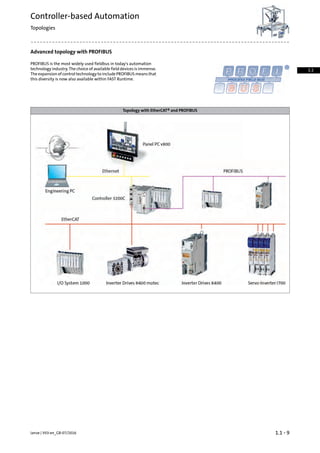 Advanced topology with PROFIBUS
PROFIBUS is the most widely used fieldbus in today's automation
technology industry. The choice of available field devices is immense.
The expansion of control technology to include PROFIBUS means that
this diversity is now also available within FAST Runtime.
Topology with EtherCAT® and PROFIBUS
1.1 - 9Lenze | V03-en_GB-07/2016
Controller-based Automation
Topologies
1.1
 