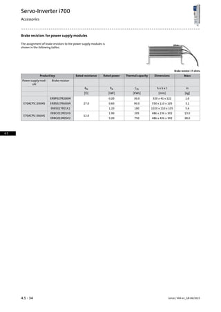 Brake resistors for power supply modules
The assignment of brake resistors to the power supply modules is
shown in the following tables.
Brake resistor 27 ohms
MassDimensionsThermal capacityRated powerRated resistanceProduct key
Brake resistorPowersupplymod-
ule
mh x b x tCthPNRN
[kg][mm][KWs][kW][Ω]
1.0320 x 41 x 12230.00.20
27.0
ERBP027R200W
E70ACPS☐0304S 3.1550 x 110 x 10590.00.60ERBS027R600W
5.61020 x 110 x 1051801.20ERBS027R01K2
13.0486 x 236 x 3022851.90
12.0
ERBG012R01K9
E70ACPS☐0604S
28.0486 x 426 x 3027505.20ERBG012R05K2
Lenze | V04-en_GB-06/20154.5 - 34
Servo-Inverter i700
Accessories
4.5
 