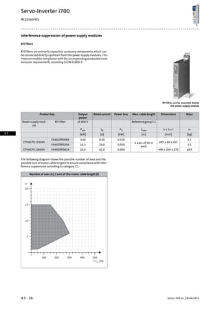 Interference suppression of power supply modules
RFI filters
RFI filters are primarily capacitive accessory components which can
beconnecteddirectlyupstreamfromthepowersupplymodules.This
measureenablescompliancewiththecorrespondingconductednoise
emission requirements according to EN 61800-3.
RFI filter, can be mounted beside
the power supply module
MassDimensionsMax. cable lengthPower lossRatedcurrentOutput
power
Product key
ReferencegroupC2at 400 VRFI filterPowersupplymod-
ule
mh x b x tlmaxPVINPout
[kg][mm][m][kW][A][kW]
4.2
485 x 60 x 2616 axes of 50 m
each
0.0208.003.60E94AZRP0084
E70ACPS☐0304S
4.50.05029.010.3E94AZRP0294
18.5490 x 209 x 2720.08082.020.6E94AZRP0824E70ACPS☐0604S
The following diagram shows the possible number of axes and the
possiblesumofmotorcablelengthstoensurecompliancewithinter-
ference suppression according to category C2.
Number of axes (n) / sum of the motor cable length (l)
5
15
20
n
100 200 300 400 500
 l [m]mot
10
Lenze | V04-en_GB-06/20154.5 - 36
Servo-Inverter i700
Accessories
4.5
 