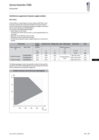 Interference suppression of power supply modules
Mains filters
A mains filter is a combination of mains choke and RFI filter in one
housing. It reduces the conducted interference emission into the
mains in order that the conducted interference voltage is reduced to
the area permissible according EN61800-3.
This results in the following advantages:
• Fewer effects on the mains:
The wave form of the mains current is a close approximation to a
sine wave.
• Reduction in the effective mains current:
Reduction of mains, cable and fuse loads
• Current balancing when power supply modules are connected in
parallel
MassDimensionsMax. cable lengthVoltage dropRated currentOutput
power
Product key
Reference group
C2
at 400 VMains filterPowersupplymod-
ule
mh x b x tlmaxUINPout
[kg][mm][m][V][A][kW]
8.6485 x 90 x 261
10 axes of 50 m
each
10.08.004.90E94AZMP0084
E70ACPS☐0304S
16.5485 x 120 x 2617.329.015.4E94AZMP0294
29.0490 x 270 x 2726.482.030.6E94AZMP0824E70ACPS☐0604S
The following diagram shows the possible number of axes and the
possiblesumofmotorcablelengthstoensurecompliancewithinter-
ference suppression according to category C2.
Number of axes (n) / sum of the motor cable length (l)
5
15
20
n
100 200 300 400 500
 l [m]mot
10
4.5 - 37Lenze | V04-en_GB-06/2015
Servo-Inverter i700
Accessories
4.5
 