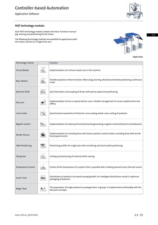 FAST technology modules
Each FAST technology module contains the basic functions manual
jog, homing and positioning for the drives.
Thefollowingtechnologymodulesareavailableforapplicationswith
the motion control of a single drive axis:
Single drives
FunctionTechnology module
Implementation of a virtual master axis in the machineVirtual Master
Provideseasybasicmotionfunctions:Manualjog,homing,absoluteandrelativepositioning,continuous
travel
Basic Motion
Synchronisation and coupling of drives with precise speed and positioning.Electrical Shaft
Implementation of one or several electric cams. Flexible management of curves created online and
offline.
Flex Cam
Synchronised movements of drives for cross-sealing and/or cross-cutting of products.Cross Cutter
Implementationofaclock-synchroniseddriveforgeneratingaregistercontrolwithprintmarkdetection.Register control
Implementation of a winding drive with dancer position control and/or a winding drive with tensile
force/speed control
Winder Dancer
Positioning profiles for single axes with smoothing and touch probe positioningTable Positioning
Cutting and processing of material while movingFlying Saw
Control of the temperature of a system that is provided with a heating element and a thermal sensor.Temperature Control
Distribution of products via several conveying belts. An intelligent distribution results in optimum
packaging of products.
Smart Track
The preparation of single products to package them in groups. Is implemented comfortably with the
two-pass conveyor.
Magic Track
1.1 - 15Lenze | V03-en_GB-07/2016
Controller-based Automation
Application Software
1.1
 