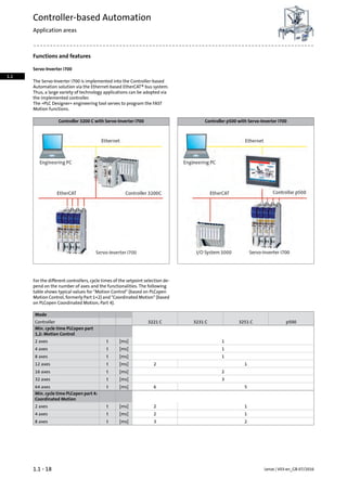 Functions and features
Servo-Inverter i700
The Servo-Inverter i700 is implemented into the Controller-based
Automation solution via the Ethernet-based EtherCAT® bus system.
Thus, a large variety of technology applications can be adopted via
the implemented controller.
The »PLC Designer« engineering tool serves to program the FAST
Motion functions.
Controller p500 with Servo-Inverter i700Controller 3200 C with Servo-Inverter i700
For the different controllers, cycle times of the setpoint selection de-
pend on the number of axes and the functionalities. The following
table shows typical values for "Motion Control" (based on PLCopen
Motion Control, formerly Part 1+2) and "Coordinated Motion" (based
on PLCopen Coordinated Motion, Part 4).
Mode
p5003251 C3231 C3221 CController
Min. cycle time PLCopen part
1,2: Motion Control
1[ms]t2 axes
1[ms]t4 axes
1[ms]t8 axes
12[ms]t12 axes
2[ms]t16 axes
3[ms]t32 axes
56[ms]t64 axes
Min. cycle time PLCopen part 4:
Coordinated Motion
12[ms]t2 axes
12[ms]t4 axes
23[ms]t8 axes
Lenze | V03-en_GB-07/20161.1 - 18
Controller-based Automation
Application areas
1.1
 