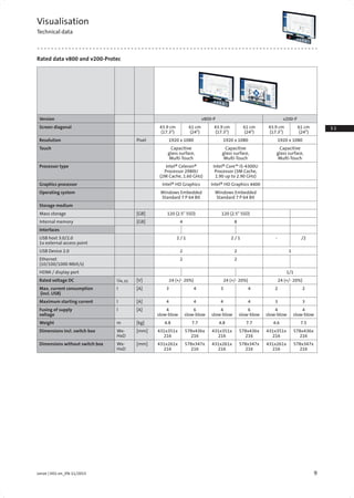 9Lenze | V01-en_EN-11/2015
3.1
3.3
Rated data v800 and v200-Protec
Visualisation
Technical data
Version v800-P v200-P
Screen diagonal 43.9 cm
(17.3")
61 cm
(24")
43.9 cm
(17.3")
61 cm
(24")
43.9 cm
(17.3")
61 cm
(24")
Resolution Pixel 1920 x 1080 1920 x 1080 1920 x 1080
Touch Capacitive
glass surface,
Multi-Touch
Capacitive
glass surface,
Multi-Touch
Capacitive
glass surface,
Multi-Touch
Processor type Intel® Celeron®
Processor 2980U
(2M Cache, 1.60 GHz)
Intel® Core™ i5-4300U
Processor (3M Cache,
1.90 up to 2.90 GHz)
Graphics processor Intel® HD Graphics Intel® HD Graphics 4400
Operating system Windows Embedded
Standard 7 P 64 Bit
Windows Embedded
Standard 7 P 64 Bit
Storage medium
Mass storage [GB] 120 (2.5" SSD) 120 (2.5" SSD)
Internal memory [GB] 4 8
Interfaces
USB host 3.0/2.0
1x external access point
2 / 1 2 / 1 - /2
USB Device 2.0 2 2 1
Ethernet
(10/100/1000 Mbit/s)
2 2
HDMI / display port 1/1
Rated voltage DC UN, DC [V] 24 (+/- 20%) 24 (+/- 20%) 24 (+/- 20%)
Max. current consumption
(incl. USB)
I [A] 3 4 3 4 2 2
Maximum starting current l [A] 4 4 4 4 3 3
Fusing of supply
voltage
l [A] 4
slow-blow
6
slow-blow
4
slow-blow
6
slow-blow
4
slow-blow
4
slow-blow
Weight m [kg] 4.8 7.7 4.8 7.7 4.6 7.5
Dimensions incl. switch box Wx-
HxD
[mm] 431x351x
216
578x436x
216
431x351x
216
578x436x
216
431x351x
216
578x436x
216
Dimensions without switch box Wx-
HxD
[mm] 431x261x
216
578x347x
216
431x261x
216
578x347x
216
431x261x
216
578x347x
216
 