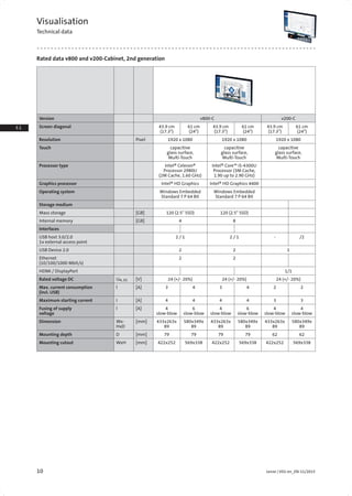 10 Lenze | V01-en_EN-11/2015
1.1
1.2
1.2
2.2
2.3
3.1
3.2
3.4
4.2
4.3
4.4
4.5
4.
4.
4.9
4.10
4.11
4.12
5.1
5.2
5.
5.4
5.
5.6
5.7
5.8
5.
5.10
6.1
6.2
6.3
6.
6.5
6.6
6.7
7.1
7.2
7.3
7.4
7.5
7.6
7.
Visualisation
Technical data
Rated data v800 and v200-Cabinet, 2nd generation
Version v800-C v200-C
Screen diagonal 43.9 cm
(17.3")
61 cm
(24")
43.9 cm
(17.3")
61 cm
(24")
43.9 cm
(17.3")
61 cm
(24")
Resolution Pixel 1920 x 1080 1920 x 1080 1920 x 1080
Touch capacitive
glass surface,
Multi-Touch
capacitive
glass surface,
Multi-Touch
capacitive
glass surface,
Multi-Touch
Processor type Intel® Celeron®
Processor 2980U
(2M Cache, 1.60 GHz)
Intel® Core™ i5-4300U
Processor (3M Cache,
1.90 up to 2.90 GHz)
Graphics processor Intel® HD Graphics Intel® HD Graphics 4400
Operating system Windows Embedded
Standard 7 P 64 Bit
Windows Embedded
Standard 7 P 64 Bit
Storage medium
Mass storage [GB] 120 (2.5" SSD) 120 (2.5" SSD)
Internal memory [GB] 4 8
Interfaces
USB host 3.0/2.0
1x external access point
2 / 1 2 / 1 - /2
USB Device 2.0 2 2 1
Ethernet
(10/100/1000 Mbit/s)
2 2
HDMI / DisplayPort 1/1
Rated voltage DC UN, DC [V] 24 (+/- 20%) 24 (+/- 20%) 24 (+/- 20%)
Max. current consumption
(incl. USB)
l [A] 3 4 3 4 2 2
Maximum starting current I [A] 4 4 4 4 3 3
Fusing of supply
voltage
l [A] 4
slow-blow
6
slow-blow
4
slow-blow
6
slow-blow
4
slow-blow
4
slow-blow
Dimension Wx-
HxD
[mm] 433x263x
89
580x349x
89
433x263x
89
580x349x
89
433x263x
89
580x349x
89
Mounting depth D [mm] 79 79 79 79 62 62
Mounting cutout WxH [mm] 422x252 569x338 422x252 569x338 422x252 569x338
 