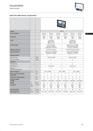 11Lenze | V01-en_EN-11/2015
3.1
3.3
Visualisation
Technical data
Rated data v800-Cabinet, 1st generation
Version v800-C
Screen diagonal 33.8 cm
(13.3")
39.1 cm
(15.4")
54.6 cm
(21.5")
33.8 cm
(13.3")
39.1 cm
(15.4")
54.6 cm
(21.5")
Resolution 1280 x
800
1280 x
800
1920 x
1080
1280 x
800
1280 x
800
1920 x
1080
Touch capacitive
glass surface,
Multi-Touch
capacitive
glass surface,
Multi-Touch
Processor type Intel® Celeron®
Processor 2002E
(2M Cache, 1.50 GHz)
Intel® Core™ i5-4400E
Processor (3M Cache,
2.70 up to 3.30 GHz)
Graphics processor Intel® HD Graphics Intel® HD Graphics 4600
Operating system Windows® Embedded
Standard 7 P 64 bit
Windows® Embedded
Standard 7 P 64 bit
Storage medium
Mass storage [GB] 120 (2.5" SSD) 120 (2.5" SSD)
Internal memory [GB] 4 8
Interfaces
COM (RS232) 1 1
USB Device 2.0 2/2 on rear 2/2 on rear
Ethernet
(10/100/1000 Mbit/s)
3 3
Rated voltage DC UN, DC [V] 24 (+/- 20%) 24 (+/- 20%) 24 (+/- 20%)
Max. current consumption
(incl. USB)
l [A] 3 4 3 4 3 4
Maximum starting current l [A] 8 8 8 8 8 8
Fusing of supply
voltage
l [A] 4
slow-blow
4
slow-blow
4
slow-blow
4
slow-blow
6
slow-blow
6
slow-blow
Weight m [kg] 3.6 4.9 8.6 3.6 4.9 8.6
Dimension Wx-
HxD
[mm] 353 x
261 x
63
426 x
261 x
66
567 x
369 x
66
353 x
261 x
63
426 x
261 x
66
567 x
369 x
66
Mounting depth D [mm] 51 54 54 51 54 54
Mounting cutout WxH [mm] 332 x 240 392 x 269 532 x 334 332x240 392 x 269 532 x 334
 