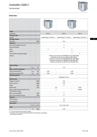 Rated data
Mode
3251 C3231 C3221 CController
Processor type
Intel® Atom™ 1.91 GHzIntel® Atom™ 1.75 GHzIntel® Atom™ 1.46 GHzFanless
Storage medium
512[MB]SD card1)
Interfaces
2Ethernet (integrated switch)
1EtherCAT Master
32USB
1DVI-D
1ACU (external energy storage)
Interface connection for PROFINET-Device (MC-PND)Option
Interface connection for CANopen (MC-CAN2)
Interface connection for PROFIBUS Master (MC-PBM)
Interface connection for PROFIBUS Slave (MC-PBS)
Interface connection for RS232, 422, 485 (MC-ISI)
-
Rated voltage
24[V]UN, DCDC
Max. current consumption
1.201.00[A]ImaxWith connected I/Os
0.800.60[A]ImaxWithout connected I/Os
Operating system
Windows® CE 6.0
Memory size
512[MB]Program memory
512[MB]Data memory
4[kB]Flags
102460[kB]Retain data
100000Max. number of persistently saved
visualisation alarms
2[GB]Main memory (RAM)
4[GB]Min. internal flash memory
Runtime
●FAST Runtime
●Visualisation2)
Dimensions
112 x 136 x 105[mm]h x b x t
Mass
0.70[kg]m
1 x SD card included in the scope of supply.1)
Controller 3231 C with external monitor at the DVI-D interface. For operation,
power tags are required.
2)
3.3 - 11Lenze | V03-en_GB-07/2016
Controller 3200 C
Technical data
3.3
 