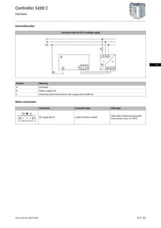 Connection plan
Connection plan for (24 V) voltage supply
MeaningPosition
ControllerA
Power supply unitB
Protective earth connection on the supply side via DIN railC
Mains connection
Cable typeConnection typeConnection
Cable with Combicon-plug (cable
cross-section max. 2.5 mm2)
3-pole Combicon socketDC supply (24 V)
3.3 - 13Lenze | V03-en_GB-07/2016
Controller 3200 C
Interfaces
3.3
 