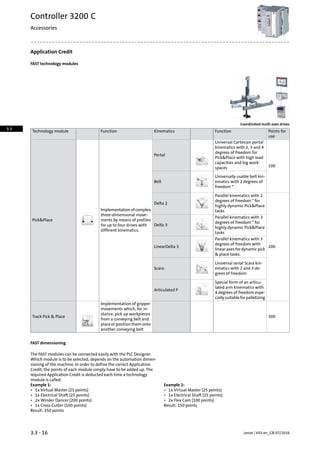 Application Credit
FAST technology modules
Coordinated multi-axes drives
Points for
use
FunctionKinematicsFunctionTechnology module
100
Universal Cartesian portal
kinematics with 2, 3 and 4
Portal
Implementationofcomplex
three-dimensional move-
ments by means of profiles
for up to four drives with
different kinematics.
PickPlace
degrees of freedom for
PickPlace with high load
capacities and big work-
spaces
Universally usable belt kin-
ematics with 2 degrees of
freedom *
Belt
200
Parallel kinematics with 2
degrees of freedom * for
Delta 2
highly dynamic PickPlace
tasks
Parallel kinematics with 3
degrees of freedom * for
Delta 3
highly dynamic PickPlace
tasks
Parallel kinematics with 3
degrees of freedom with
LinearDelta 3
linear axes for dynamic pick
 place tasks.
Universal serial Scara kin-
ematics with 2 and 3 de-
grees of freedom
Scara
Special form of an articu-
lated arm kinematics with
Articulated P
4 degrees of freedom espe-
ciallysuitableforpalletizing
300
Implementation of gripper
movements which, for in-
Track Pick  Place
stance, pick up workpieces
from a conveying belt and
place or position them onto
another conveying belt
FAST dimensioning
The FAST modules can be connected easily with the PLC Designer.
Which module is to be selected, depends on the automation dimen-
sioning of the machine. In order to define the correct Application
Credit, the points of each module simply have to be added up. The
required Application Credit is deducted each time a technology
module is called.
Example 2:Example 1:
• 1x Virtual Master (25 points)• 1x Virtual Master (25 points)
• 1x Electrical Shaft (25 points) • 1x Electrical Shaft (25 points)
• 2x Flex Cam (100 points)• 2x Winder Dancer (200 points)
Result: 150 points• 1x Cross Cutter (100 points)
Result: 350 points
Lenze | V03-en_GB-07/20163.3 - 16
Controller 3200 C
Accessories
3.3
 