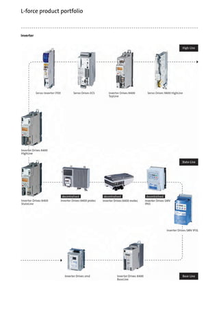 Inverter
L-force product portfolio
 