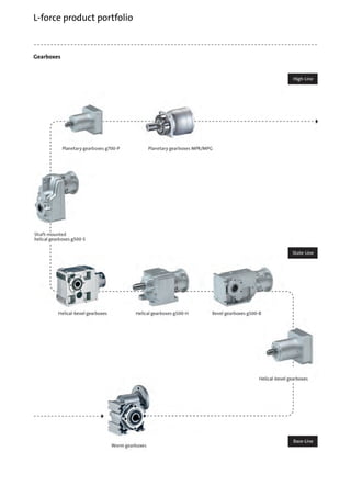 Gearboxes
L-force product portfolio
 