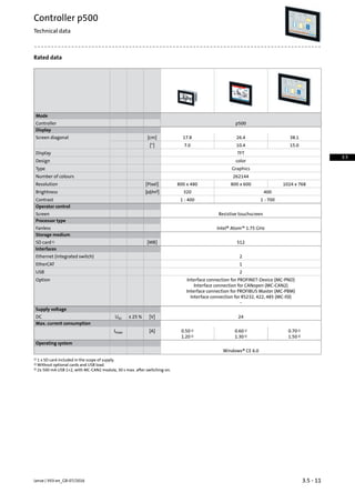 Rated data
Mode
p500Controller
Display
38.126.417.8[cm]Screen diagonal
15.010.47.0[]
TFTDisplay
colorDesign
GraphicsType
262144Number of colours
1024 x 768800 x 600800 x 480[Pixel]Resolution
400320[cd/m2]Brightness
1 : 7001 : 400Contrast
Operator control
Resistive touchscreenScreen
Processor type
Intel® Atom™ 1.75 GHzFanless
Storage medium
512[MB]SD card1)
Interfaces
2Ethernet (integrated switch)
1EtherCAT
2USB
Interface connection for PROFINET-Device (MC-PND)Option
Interface connection for CANopen (MC-CAN2)
Interface connection for PROFIBUS Master (MC-PBM)
Interface connection for RS232, 422, 485 (MC-ISI)
-
Supply voltage
24[V]± 25 %UinDC
Max. current consumption
0.702)0.602)0.502)[A]Imax
1.503)1.303)1.203)
Operating system
Windows® CE 6.0
1 x SD card included in the scope of supply.1)
Without optional cards and USB load.2)
2x 500 mA USB 1+2, with MC-CAN2 module, 30 s max. after switching-on.3)
3.5 - 11Lenze | V03-en_GB-07/2016
Controller p500
Technical data
3.5
 