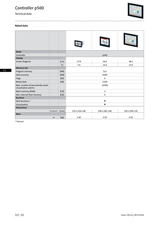 Rated data
Mode
p500Controller
Display
38.126.417.8[cm]Screen diagonal
15.010.47.0[]
Memory size
512[MB]Program memory
4000[MB]Data memory
4[kB]Flags
1024[kB]Retain data
10000Max. number of persistently saved
visualisation alarms
2[GB]Main memory (RAM)
4[GB]Min. internal flash memory
Runtime
●FAST Runtime1)
●Visualisation
Dimensions
310 x 390 x 93240 x 282 x 86155 x 210 x 86[mm]h x b x t
Mass
4.502.501.40[kg]m
Optional1)
Lenze | V03-en_GB-07/20163.5 - 12
Controller p500
Technical data
3.5
 