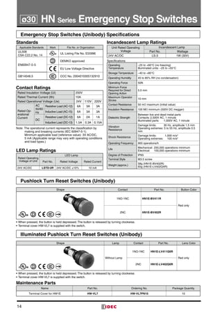 14
Emergency Stop Switches (Unibody) Specifications
Standards
Applicable Standards Mark File No. or Organization
UL508
CSA C22.2 No. 14
UL Listing File No. E55996
EN60947-5-5
DEMKO approved
EU Low Voltage Directive
GB14048.5 CCC No. 2004010305132910
Contact Ratings
Rated Insulation Voltage (Ui) 250V
Rated Thermal Current (Ith) 10A
Rated Operational Voltage (Ue) 24V 110V 220V
Rated Op-
erational
Current
AC
50/60
Hz
Resistive Load (AC-12) 6A 3A 3A
Inductive Load (AC-15) 6A 3A 3A
DC
Resistive Load (DC-12) 6A 2A 1A
Inductive Load (DC-13) 1.5A 0.3A 0.15A
Note: The operational current represents the classification by
making and breaking currents (IEC 60947-5-1).
Minimum applicable load (reference value): 3V AC/DC,
5 mA (Applicable range may vary with operating condi­tions
and load types.)
LED Lamp Ratings
Rated Operating
Voltage of Unit
LED Lamp
Part No. Rated Voltage Rated Current
24V AC/DC LSTD-2R 24V AC/DC ±10% 10 mA
Incandescent Lamp Ratings
Unit Rated Operating
Voltage
Incandescent Lamp
Part No. Wattage
24V AC/DC LS-3 1W (30V)
Specifications
Operating
Temperature
–25 to +60°C (no freezing)
Illuminated units: –25 to +55°C
Storage Temperature –40 to +80°C
Operating Humidity 45 to 85% RH (no condensation)
Operating Force 50N
Minimum Force
Required for Direct
Opening Action
5.5 mm
Maximum Operator
Stroke
10 mm
Contact Resistance 50 mΩ maximum (initial value)
Insulation Resistance 100 MΩ minimum (500V DC megger)
Dielectric Strength
Between live and dead metal parts
Contacts:	2,500V AC, 1 minute
Illuminated parts:	 1,000V AC, 1 minute
Vibration
Resistance
Damage limits:	 30 Hz, amplitude 1.5 mm
Operating extremes: 5 to 55 Hz, amplitude 0.5
mm
Shock Resistance
Damage limits:	 1,000 m/s2
Operating extremes: 	  100 m/s2
Operating Frequency 900 operations/h
Life
Mechanical:	250,000 operations minimum
Electrical:	 100,000 operations minimum
Degree of Protection IP65
Terminal Style M3.5 screw
Weight (approx.)
58g (HN1E-BV402R)
65g (HN1E-LV402Q4R)
Pushlock Turn Reset Switches (Unibody)
Shape Contact Part No. Button Color
1NO-1NC HN1E-BV411R
Red only
2NC HN1E-BV402R
•	When pressed, the button is held depressed. The button is released by turning clockwise.
•	Terminal cover HW-VL7 is supplied with the switch.
Illuminated Pushlock Turn Reset Switches (Unibody)
Shape Lamp Contact Part No. Lens Color
Without Lamp
1NO-1NC HN1E-LV411Q0R
Red only
2NC HN1E-LV402Q0R
•	When pressed, the button is held depressed. The button is released by turning clockwise.
•	Terminal cover HW-VL7 is supplied with the switch.
Maintenance Parts
Name Part No. Ordering No. Package Quantity
Terminal Cover for HW1E HW-VL7 HW-VL7PN10 10
    HN Series Emergency Stop Switchesø30
 