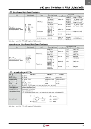 17
ø30 Series Switches  Pilot Lights ø30
LED Illuminated Unit Specifications
Unit Color Code ➁ Input Operating Voltage
LED Lamp
Lamp Base Part No. Voltage
Pilot Light
Illuminated Pushbutton
Illuminated Selector Switch
A:	amber
G:	green
PW:	 pure white
R:	red
S:	blue
W:	white
Y:	yellow
Full Voltage
6V AC/DC
BA9S/13
LSTD-6➁ 6V AC/DC ±10%
12V AC/DC LSTD-1➁ 12V AC/DC ±10%
24V AC/DC LSTD-2➁ 24V AC/DC ±10%
6V AC/DC
E12/15
LETD-6➁ 6V AC/DC ±10%
12V AC/DC LETD-8➁ 12V AC/DC ±10%
24V AC/DC LETD-2➁ 24V AC/DC ±10%
Transformer
100/110V AC
120V AC
200/220V AC
240V AC
380V AC
400/440V AC
(50/60 Hz)
BA9S/13 LSTD-6➁
6V AC/DC ±10%
E12/15 LETD-6➁
DC-DC Converter 110V DC
BA9S/13 LSTD-6➁ 6V AC/DC ±10%
E12/15 LETD-6➁
Note:	 Use a pure white (PW) LED for yellow (Y) illumination.
Incandescent Illuminated Unit Specifications
Unit Color Code ➁ Input Operating Voltage
Incandescent Lamp
Lamp Base Part No. Rating
Pilot Light
Illuminated Pushbutton
Illuminated Selector Switch
A:	amber
G:	green
O:	orange
R:	red
S:	blue
W:	white
Full Voltage
6V AC/DC
BA9S/13
LS-6 1W (6.3V)
12V AC/DC LS-8 1W (18V)
24V AC/DC LS-3 1W (30V)
6V AC/DC
E12/15
LE-6 2W (6.3V)
12V AC/DC LE-8 2W (18V)
24V AC/DC LE-3 12W (30V)
Transformer
100/110V AC
120V AC
200/220V AC
240V AC
380V AC
400/440V AC
480V AC
(50/60 Hz)
BA9S/13 LS-6 1W (6.3V)
E12/15 LE-8 2W (18V)
LED Lamp Ratings (LSTD)
Part No. LSTD-6➁ LSTD-1➁ LSTD-2➁
Lamp Base BA9S/13
Rated Voltage 6V AC/DC 12V AC/DC 24V AC/DC
Voltage Range 6V AC/DC ±10% 12V AC/DC ±10% 24V AC/DC ±10%
Current
Draw
AC 8 mA 11 mA 11 mA
DC
A, R, W:	 7 mA
G, PW, S:	 5.5 mA
10 mA 10 mA
Color Code ➁ A (amber), G (green), PW (pure white), R (red), S (blue), W (white)
Lamp Base Color Same as illumination color
Voltage Marking Die stamped on the base
Life (reference value)
Approx. 50,000 hours
(The luminance is reduced to 50% the initial intensity when used on complete DC.)
Internal Circuit
LED	Chip
Resistor
Zener	Diode	
Protection	Diode
X1
X2
Note:	 Use a pure white (PW) LED for yellow (Y) illumination.
ø30
 