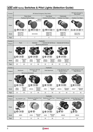 2
ø30 ø30 Series Switches & Pilot Lights (Selection Guide)
Function XN Series Emergency Stop Switch
HN Series Emergency
Stop Switch
Category
Plastic Bezel Flush Bezel Padlockable −
Pushlock Pull/Turn Reset Pushlock Pull/Turn Reset Pushlock Turn Reset Pushlock Turn Reset
Shape
ø60mm
Mushroom
Model
XN1E-BV4
XN1E-LV4
XN1E-TV4
XN1E-BV5
XN5E-BV4
XN5E-LV4
XN5E-TV4
XN4E-BL4
XN4E-LL4
XN4E-TL4
HN1E-BV4
HN1E-LV4
Page 7 7 8 9 14
Function Pushbutton
Category
Flush Extended Extended with Half Shroud Extended with Full Shroud
Momentary/Maintained
Shape
Model
ABN1
AON1
(Diecast)
ABD1
AOD1
ABN2
AON2
(Diecast)
ABD2
AOD2
ABN2G
AON2G
(Diecast)
ABGD2
AOGD2
ABN2F
AON2F
(Diecast)
ABFD2
AOFD2
Page 22 82 22 82 22 82 22 82
Function Pushbutton
Category
Mushroom
Mushroom with Full
Shroud
Palm Mushroom
Jumbo Mushroom with
Shallow Shroud
Jumbo Mushroom with
Deep Shroud
Momentary/Maintained Momentary
Shape
Model
ABN3
AON3
(Diecast)
ABD3
AOD3
ABN3G
(Diecast)
ABGD3
AOGD3
ABN4
(Diecast)
ABD4
ABN4G
(Diecast)
ABGD4
ABN4F
(Diecast)
ABFD4
Page 23 83 23 83 23 83 23 83 23 83
Function Pushbutton
Category Key ON/OFF Lock
Mushroom Pushlock Turn
Reset
Mushroom Push Turn
Lock
Mushroom Pushlock Key
Reset
Jumbo Mushroom Push-
lock Key Reset
Shape
Model ABN5 AVN3
(Diecast)
AVD3
AJN3
(Diecast)
AJD3
ABN3K ABN4K
Page 24 24 84 24 84 24 24
 